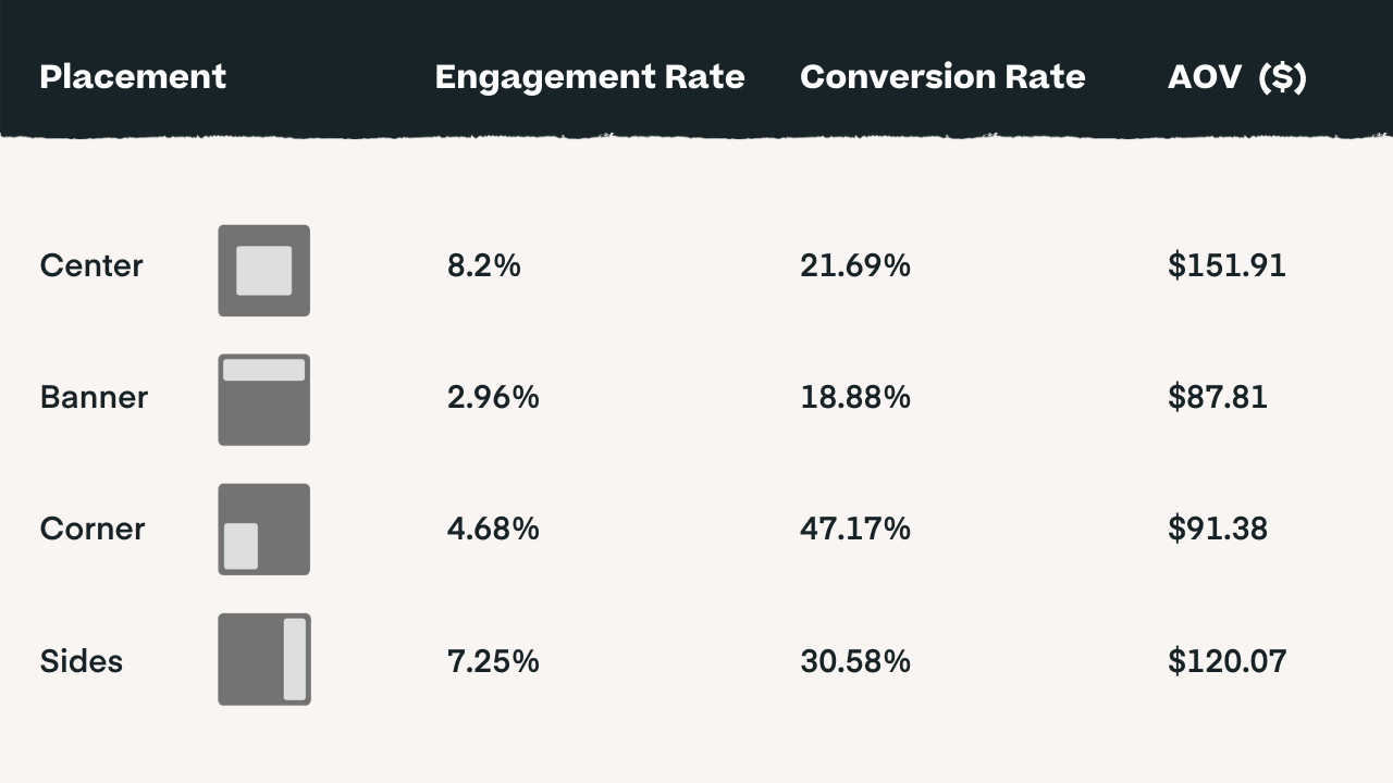 6 Onsite Strategies for DTC Food & Beverage Brands In 2024 + Conversion