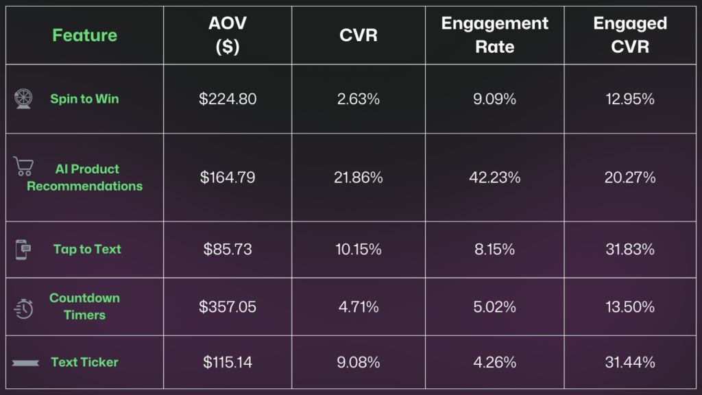 data breakdown by feature used of spin to win, ai product recommendation, tap to text, countdown timers and text ticker